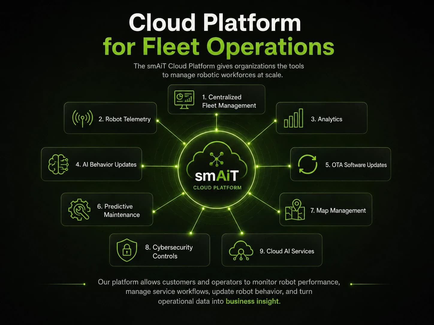The smAiT Cloud Platform at the center of nine connected fleet-operations capabilities: centralized fleet management, robot telemetry, analytics, AI behavior updates, OTA software updates, map management, predictive maintenance, cybersecurity controls, and cloud AI services.