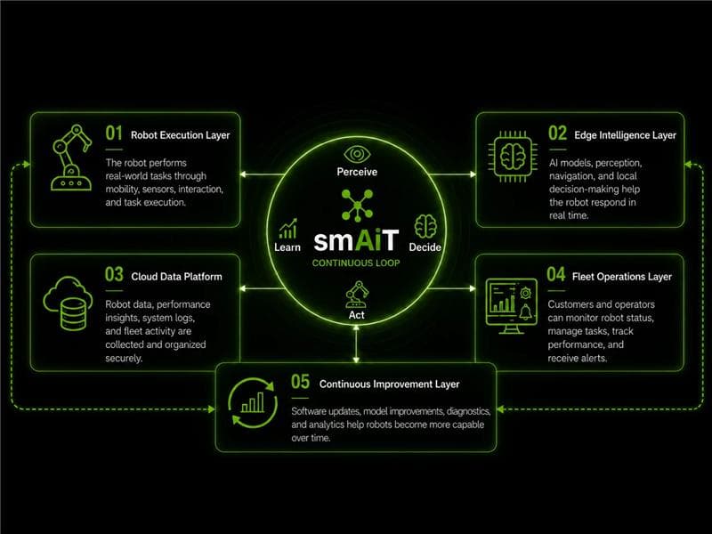 A continuous loop — perceive, decide, act, learn — at the center of smAiT's five connected platform layers: robot execution, edge intelligence, cloud data platform, fleet operations, and continuous improvement.
